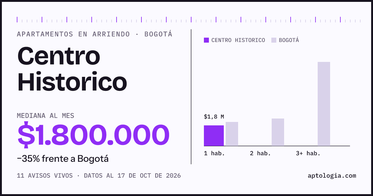 Cuánto cuesta vivir en Centro Historico, Bogotá: arriendo mediano $1.850.000 al mes, por número de habitaciones frente a Bogotá