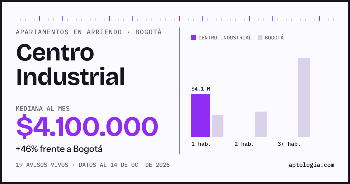 Cuánto cuesta vivir en Centro Industrial, Bogotá: arriendo mediano $4.100.000 al mes, por número de habitaciones frente a Bogotá