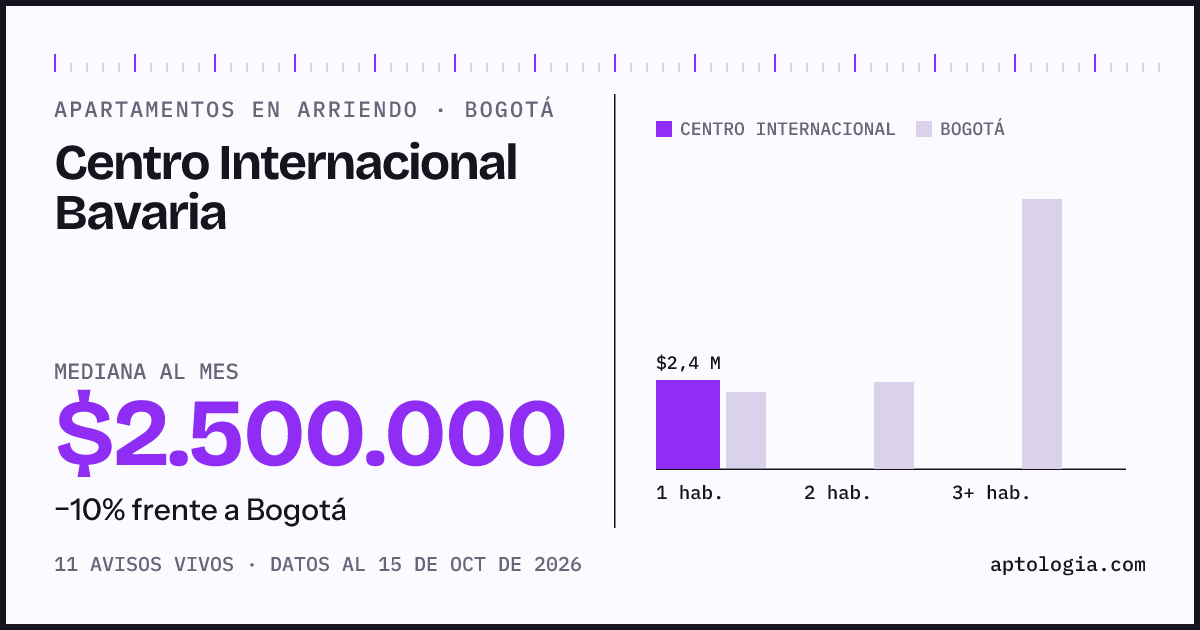 Cuánto cuesta vivir en Centro Internacional Bavaria, Bogotá: arriendo mediano $2.500.000 al mes, por número de habitaciones frente a Bogotá