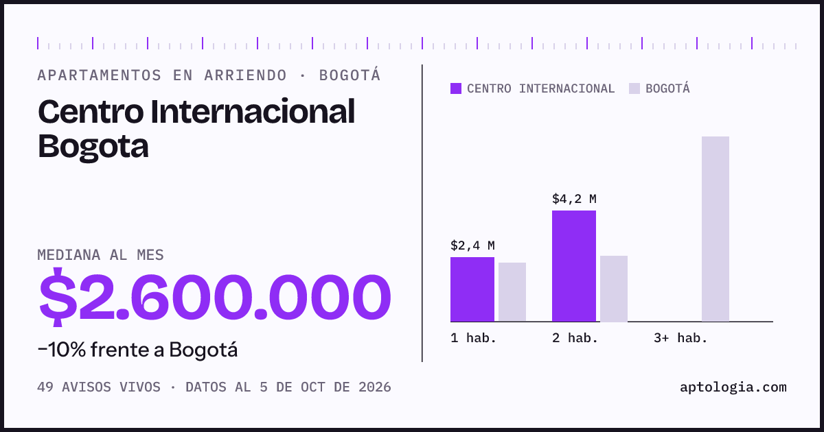 Cuánto cuesta vivir en Centro Internacional Bogota, Bogotá: arriendo mediano $2.600.000 al mes, por número de habitaciones frente a Bogotá