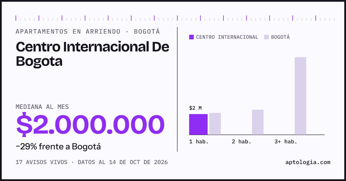Cuánto cuesta vivir en Centro Internacional De Bogota, Bogotá: arriendo mediano $2.000.000 al mes, por número de habitaciones frente a Bogotá
