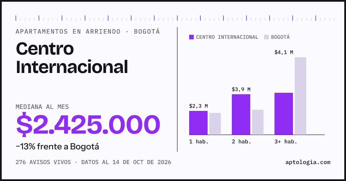 Cuánto cuesta vivir en Centro Internacional, Bogotá: arriendo mediano $2.430.000 al mes, por número de habitaciones frente a Bogotá