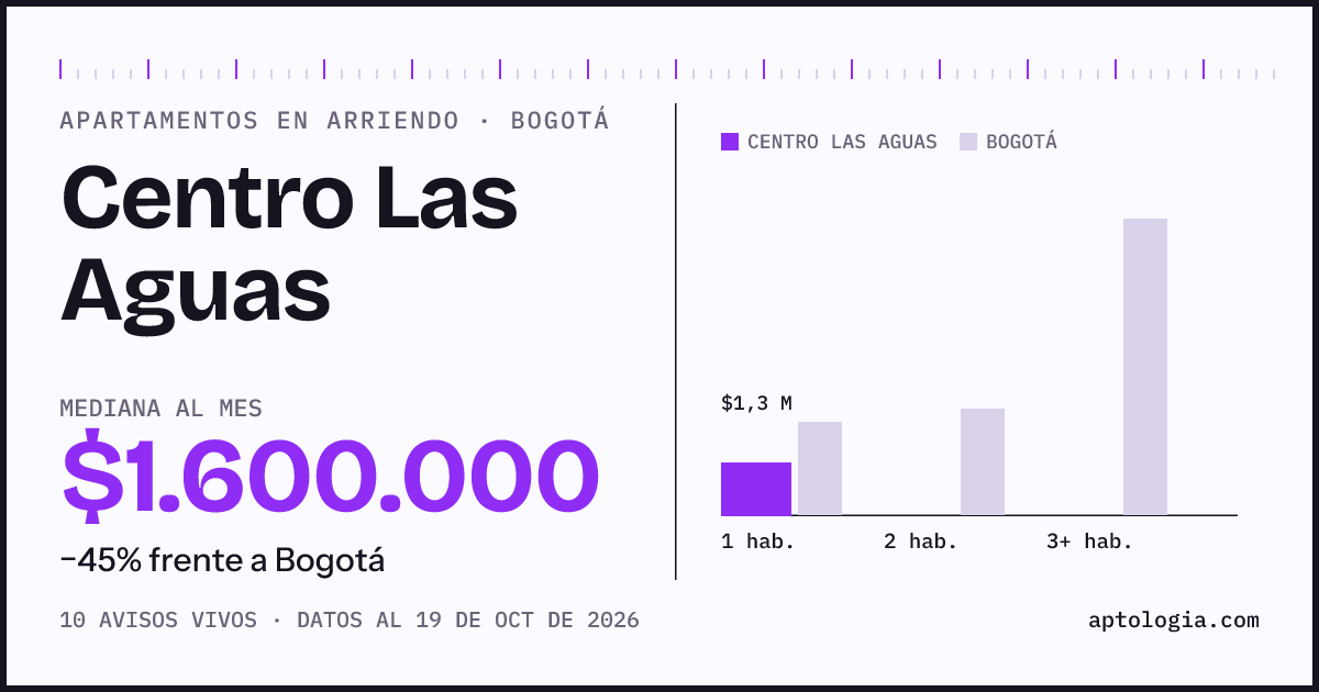 Cuánto cuesta vivir en Centro Las Aguas, Bogotá: arriendo mediano $1.600.000 al mes, por número de habitaciones frente a Bogotá