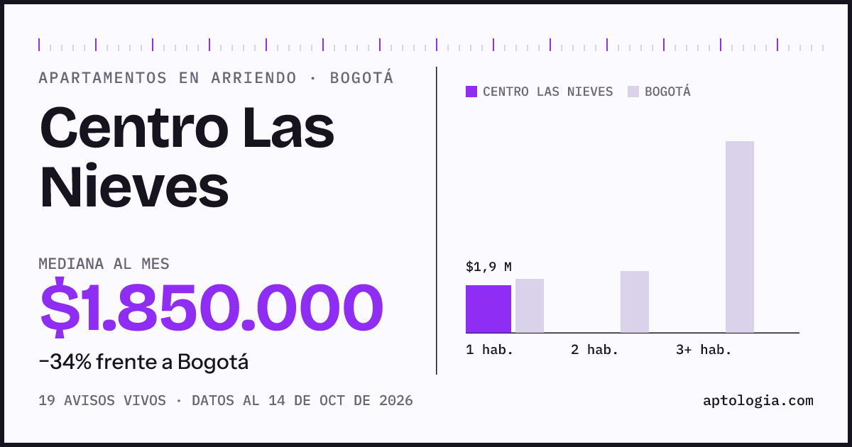 Cuánto cuesta vivir en Centro Las Nieves, Bogotá: arriendo mediano $1.850.000 al mes, por número de habitaciones frente a Bogotá