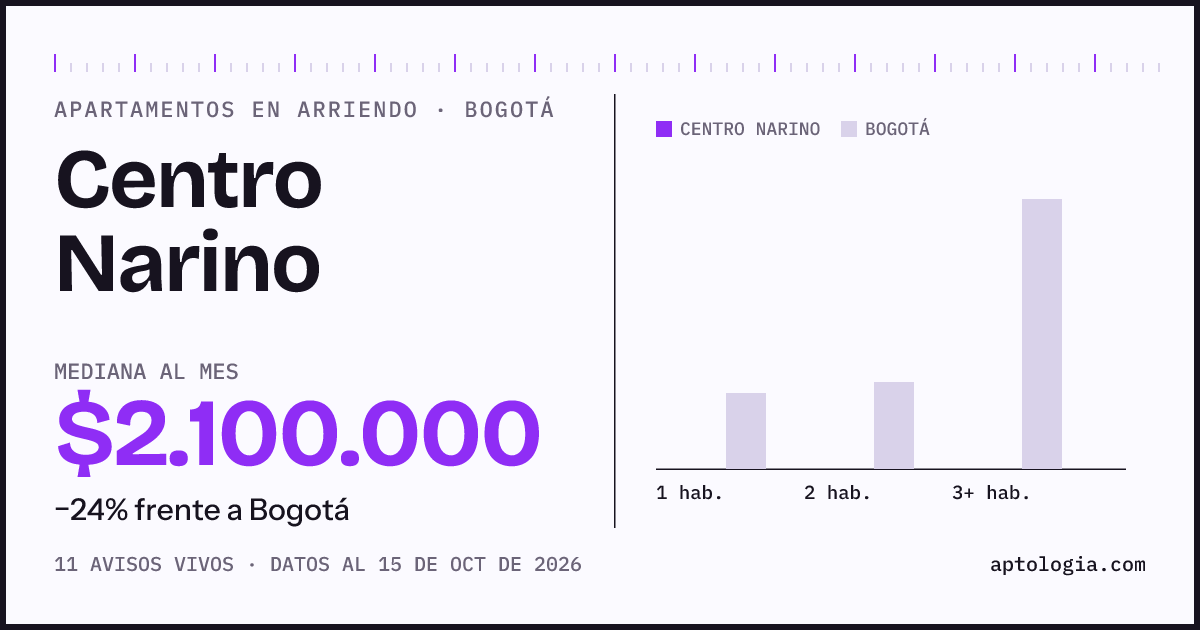 Cuánto cuesta vivir en Centro Narino, Bogotá: arriendo mediano $2.100.000 al mes, por número de habitaciones frente a Bogotá