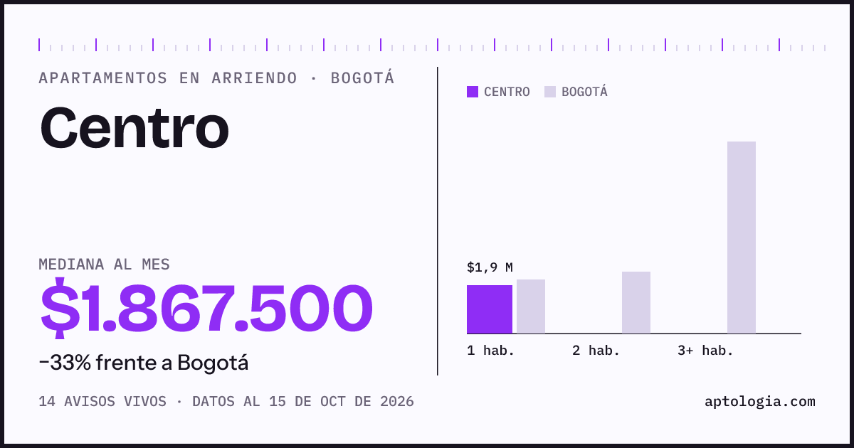 Cuánto cuesta vivir en Centro, Bogotá: arriendo mediano $1.870.000 al mes, por número de habitaciones frente a Bogotá
