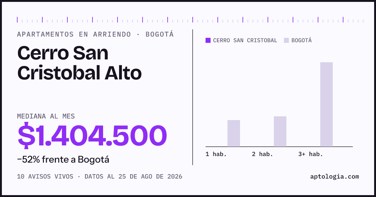 Cuánto cuesta vivir en Cerro San Cristóbal Alto, Bogotá: arriendo mediano $1.400.000 al mes, por número de habitaciones frente a Bogotá