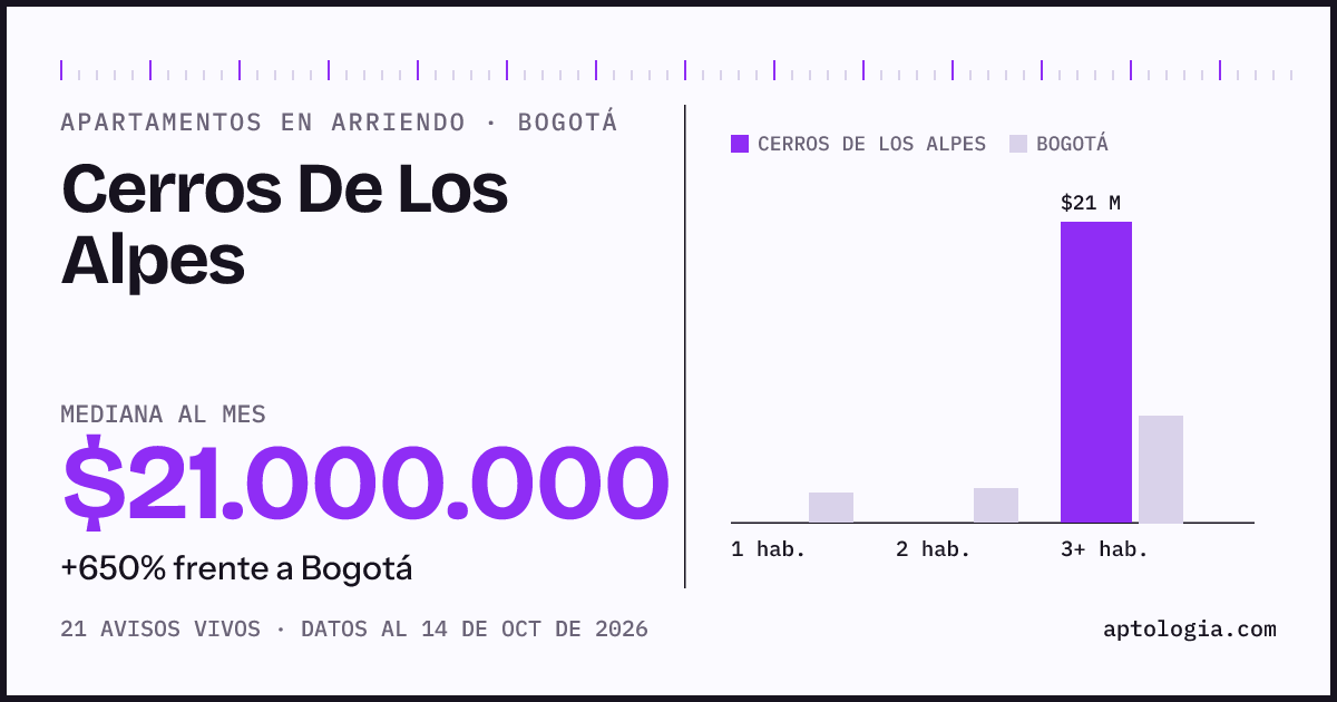 Cuánto cuesta vivir en Cerros De Los Alpes, Bogotá: arriendo mediano $21.000.000 al mes, por número de habitaciones frente a Bogotá