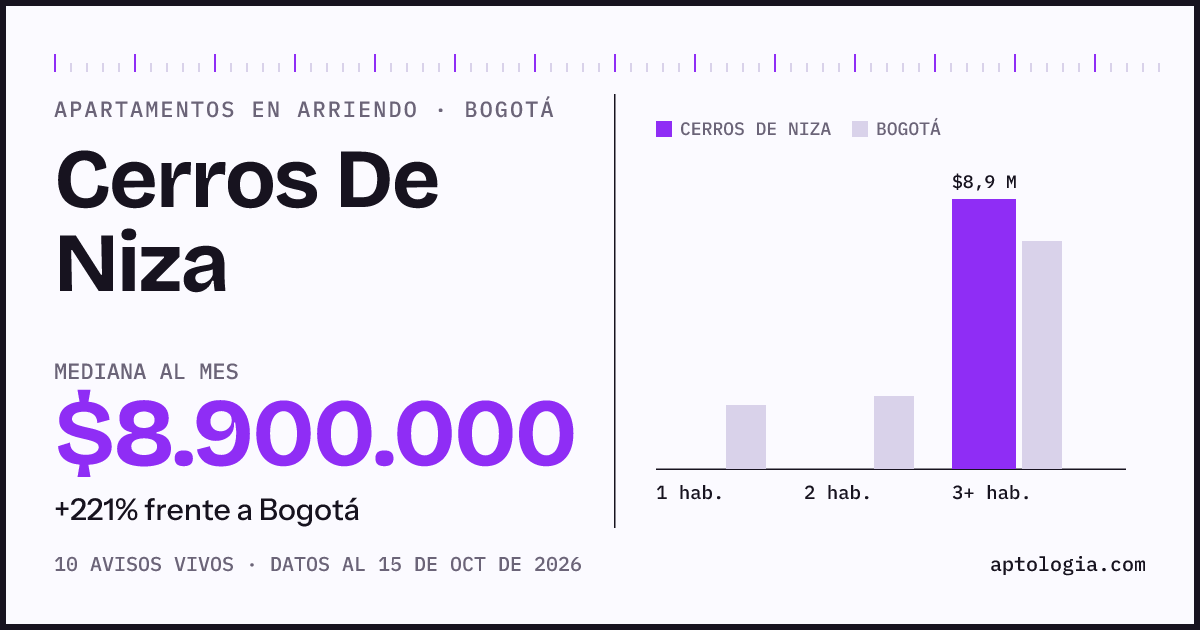 Cuánto cuesta vivir en Cerros De Niza, Bogotá: arriendo mediano $8.900.000 al mes, por número de habitaciones frente a Bogotá