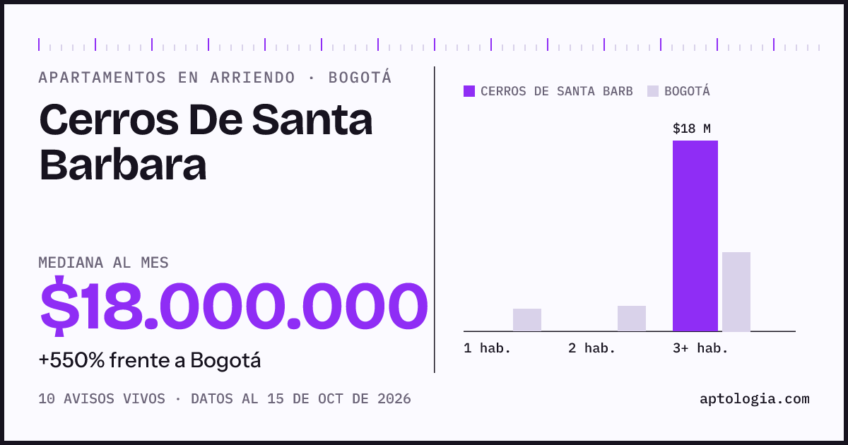 Cuánto cuesta vivir en Cerros De Santa Barbara, Bogotá: arriendo mediano $18.000.000 al mes, por número de habitaciones frente a Bogotá
