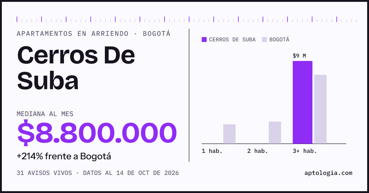 Cuánto cuesta vivir en Cerros De Suba, Bogotá: arriendo mediano $8.800.000 al mes, por número de habitaciones frente a Bogotá