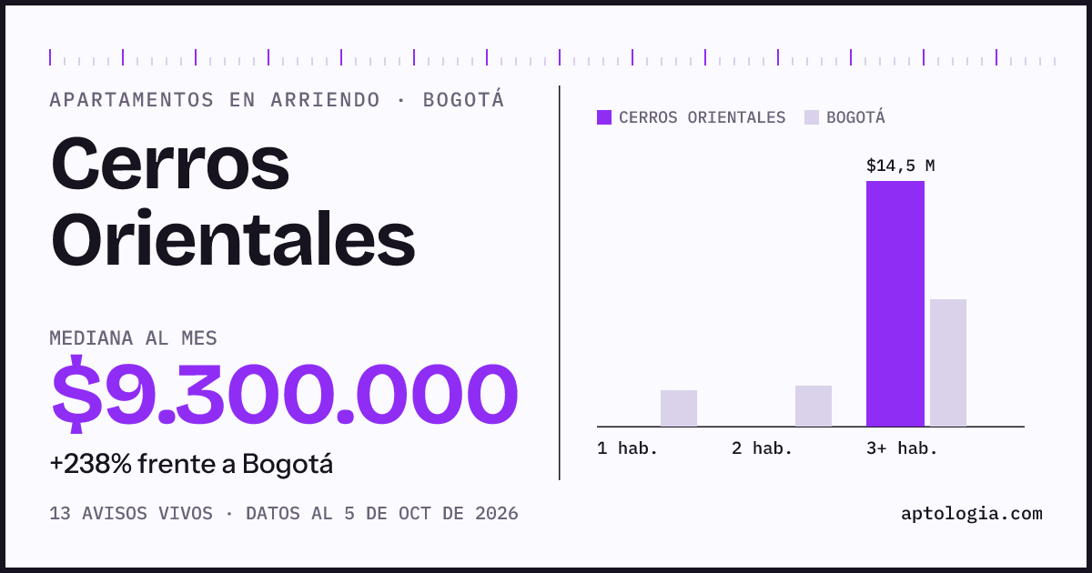 Cuánto cuesta vivir en Cerros Orientales, Bogotá: arriendo mediano $9.300.000 al mes, por número de habitaciones frente a Bogotá