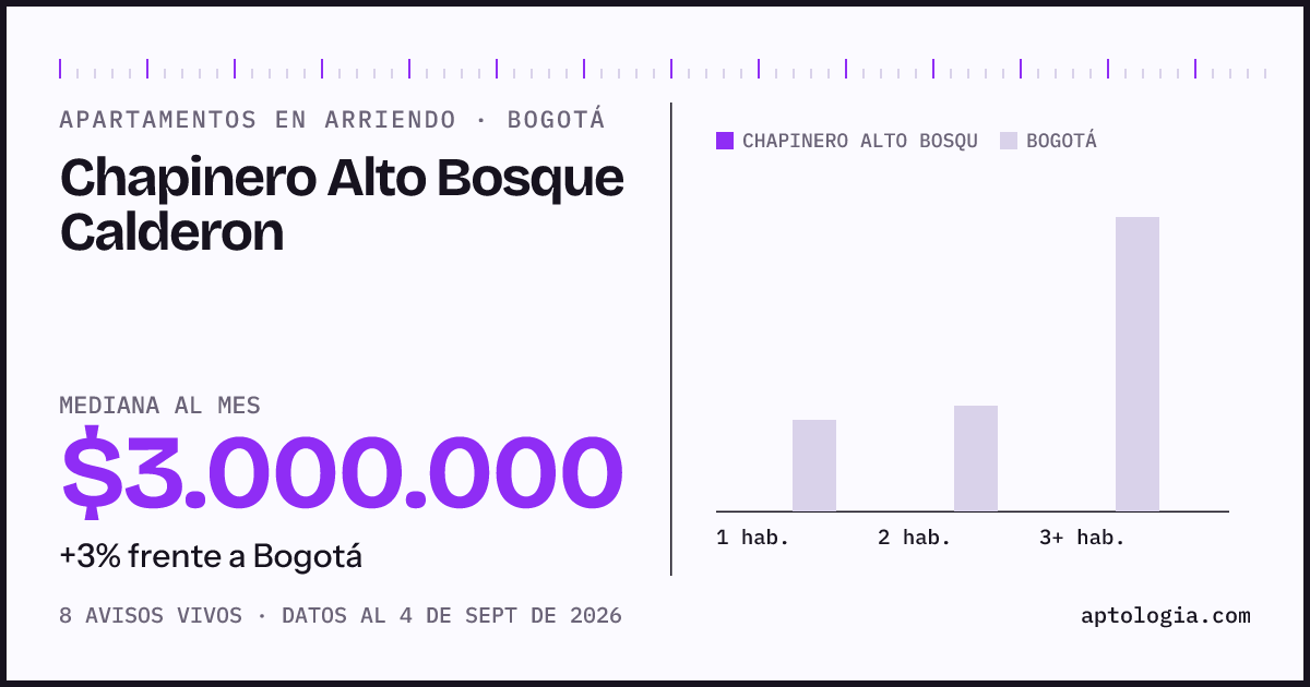 Precio de apartamentos en arriendo en Chapinero Alto Bosque Calderon, Bogotá, septiembre de 2026: mediana $3.000.000 al mes