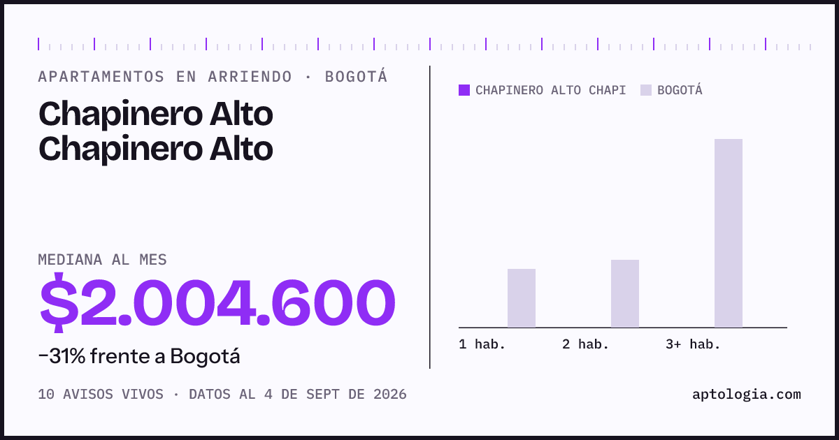 Cuánto cuesta vivir en Chapinero Alto Chapinero Alto, Bogotá: arriendo mediano $2.000.000 al mes, por número de habitaciones frente a Bogotá