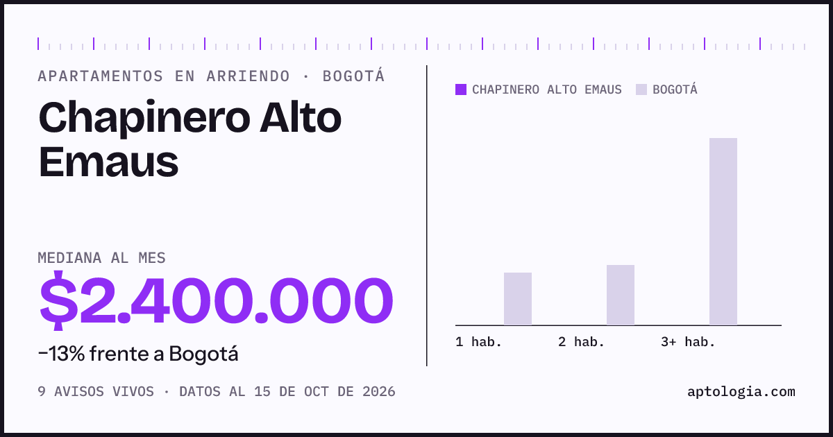 Precio de apartamentos en arriendo en Chapinero Alto Emaus, Bogotá, octubre de 2026: mediana $2.400.000 al mes