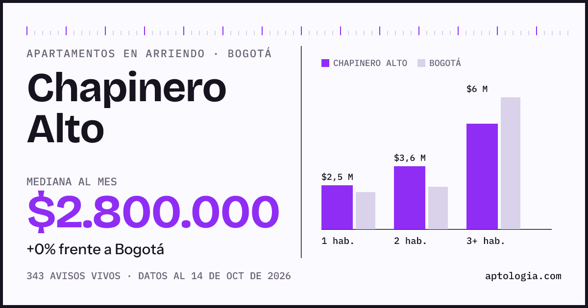Cuánto cuesta vivir en Chapinero Alto, Bogotá: arriendo mediano $2.800.000 al mes, por número de habitaciones frente a Bogotá