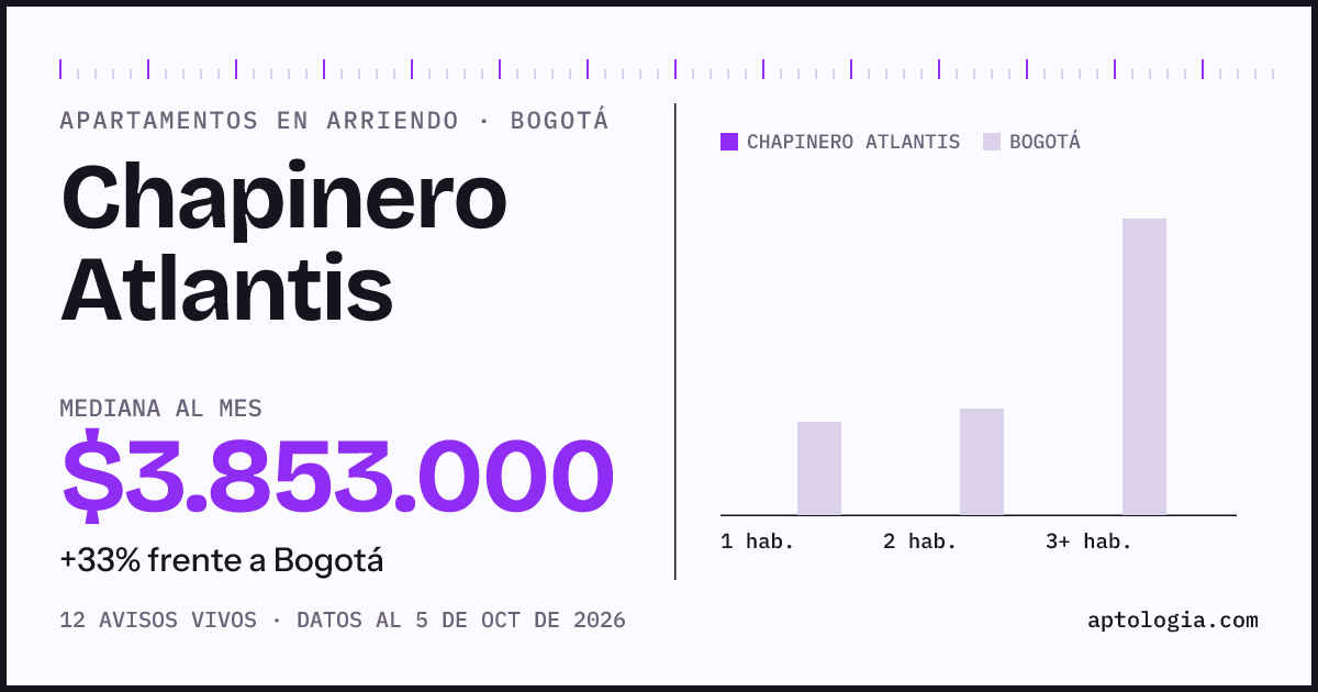 Cuánto cuesta vivir en Chapinero Atlantis, Bogotá: arriendo mediano $3.850.000 al mes, por número de habitaciones frente a Bogotá