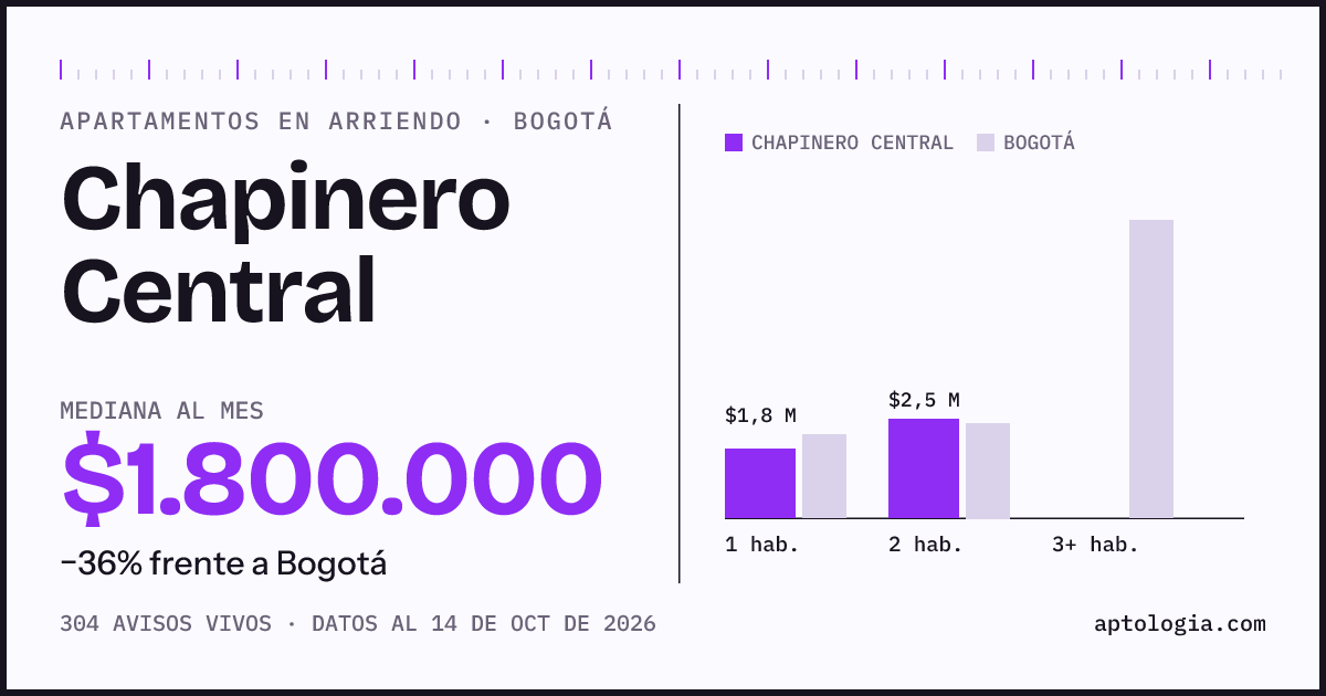 Cuánto cuesta vivir en Chapinero Central, Bogotá: arriendo mediano $1.800.000 al mes, por número de habitaciones frente a Bogotá