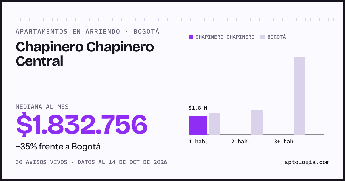 Cuánto cuesta vivir en Chapinero Chapinero Central, Bogotá: arriendo mediano $1.830.000 al mes, por número de habitaciones frente a Bogotá