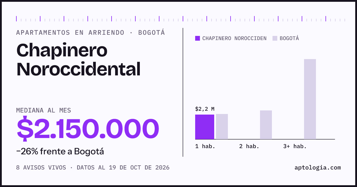 Precio de apartamentos en arriendo en Chapinero Noroccidental, Bogotá, octubre de 2026: mediana $2.150.000 al mes