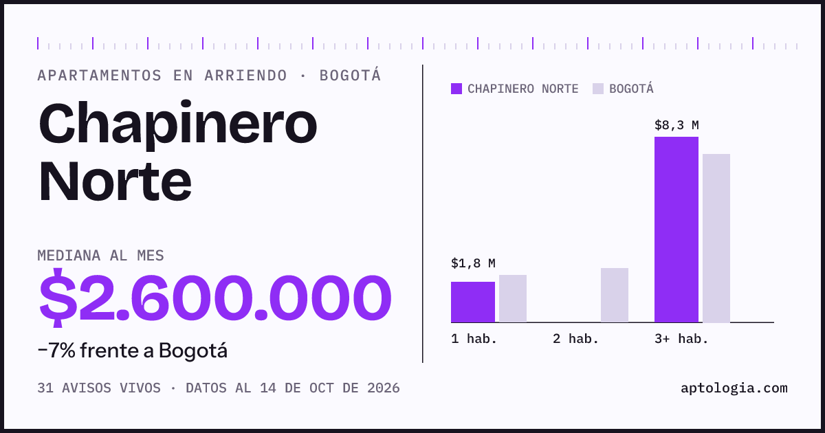 Cuánto cuesta vivir en Chapinero Norte, Bogotá: arriendo mediano $2.600.000 al mes, por número de habitaciones frente a Bogotá