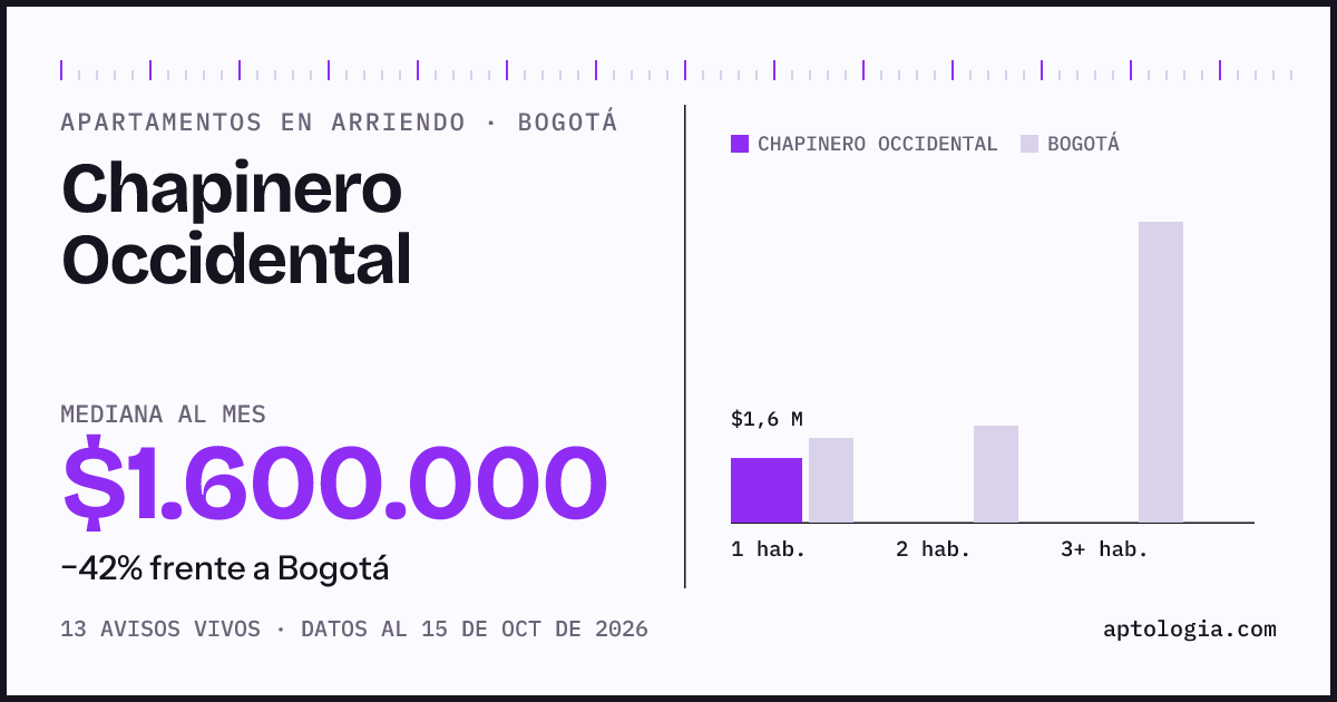 Cuánto cuesta vivir en Chapinero Occidental, Bogotá: arriendo mediano $1.600.000 al mes, por número de habitaciones frente a Bogotá