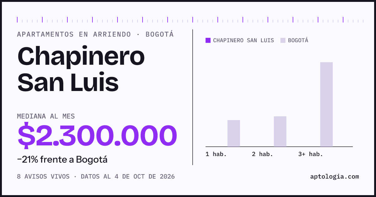 Precio de apartamentos en arriendo en Chapinero San Luis, Bogotá, octubre de 2026: mediana $2.300.000 al mes