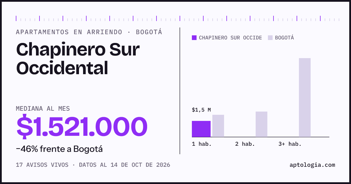 Cuánto cuesta vivir en Chapinero Sur Occidental, Bogotá: arriendo mediano $1.520.000 al mes, por número de habitaciones frente a Bogotá