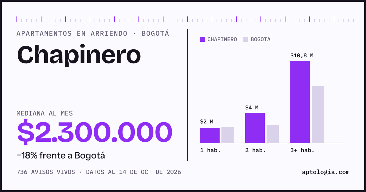 Cuánto cuesta vivir en Chapinero, Bogotá: arriendo mediano $2.300.000 al mes, por número de habitaciones frente a Bogotá