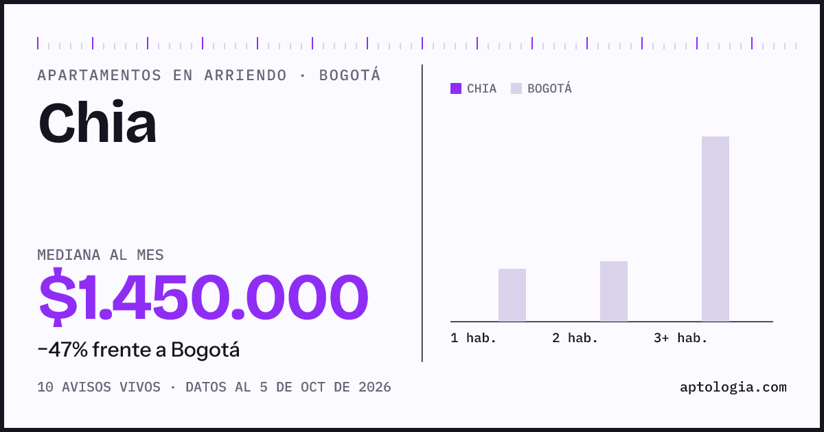 Cuánto cuesta vivir en Chia, Bogotá: arriendo mediano $1.450.000 al mes, por número de habitaciones frente a Bogotá