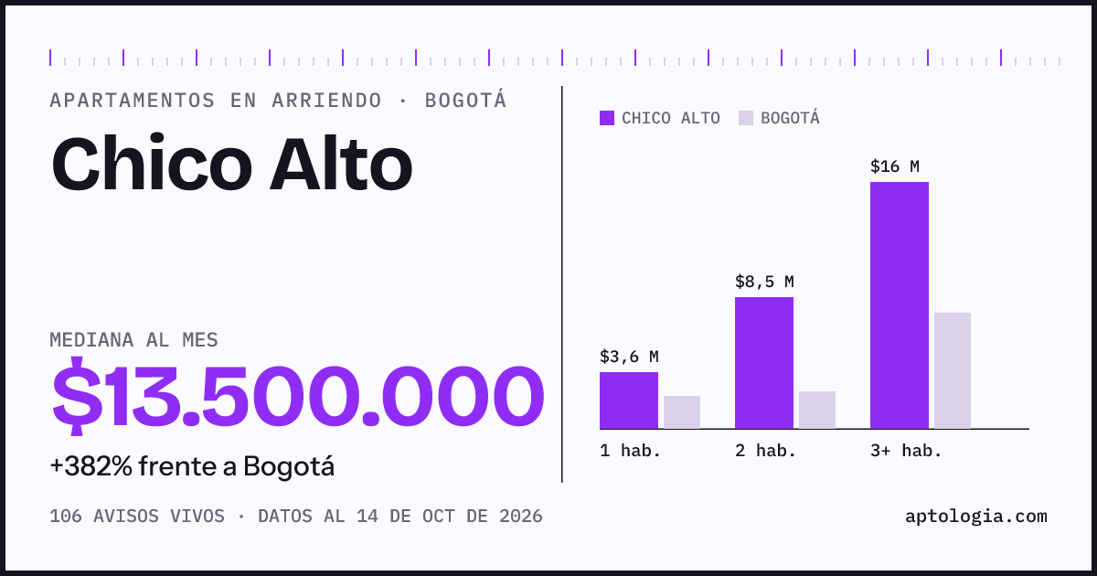 Cuánto cuesta vivir en Chico Alto, Bogotá: arriendo mediano $13.500.000 al mes, por número de habitaciones frente a Bogotá
