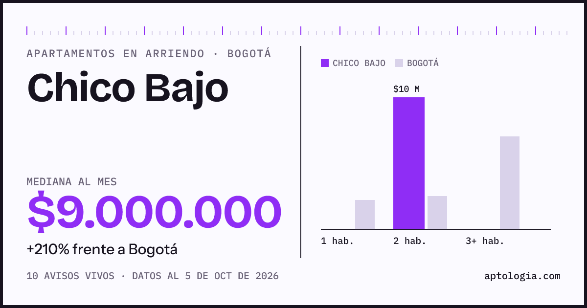 Cuánto cuesta vivir en Chico Bajo, Bogotá: arriendo mediano $9.000.000 al mes, por número de habitaciones frente a Bogotá