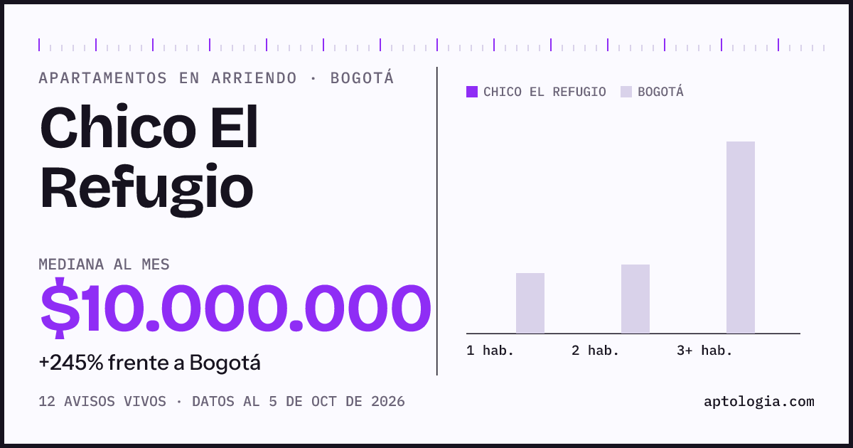 Cuánto cuesta vivir en Chico El Refugio, Bogotá: arriendo mediano $10.000.000 al mes, por número de habitaciones frente a Bogotá