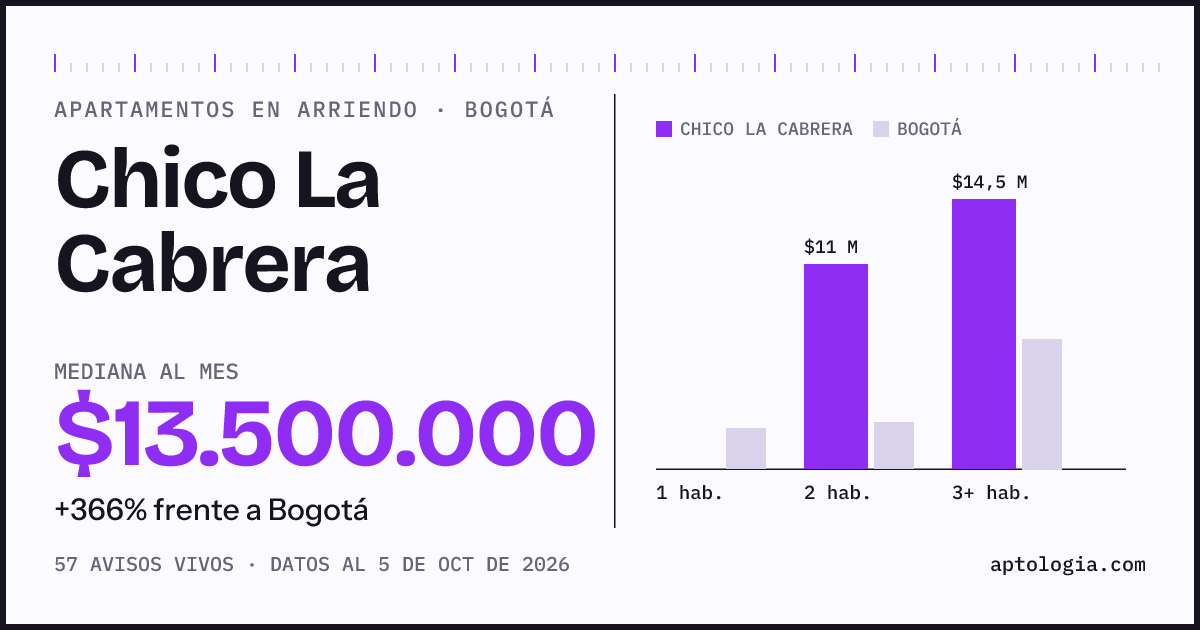 Cuánto cuesta vivir en Chico La Cabrera, Bogotá: arriendo mediano $13.500.000 al mes, por número de habitaciones frente a Bogotá