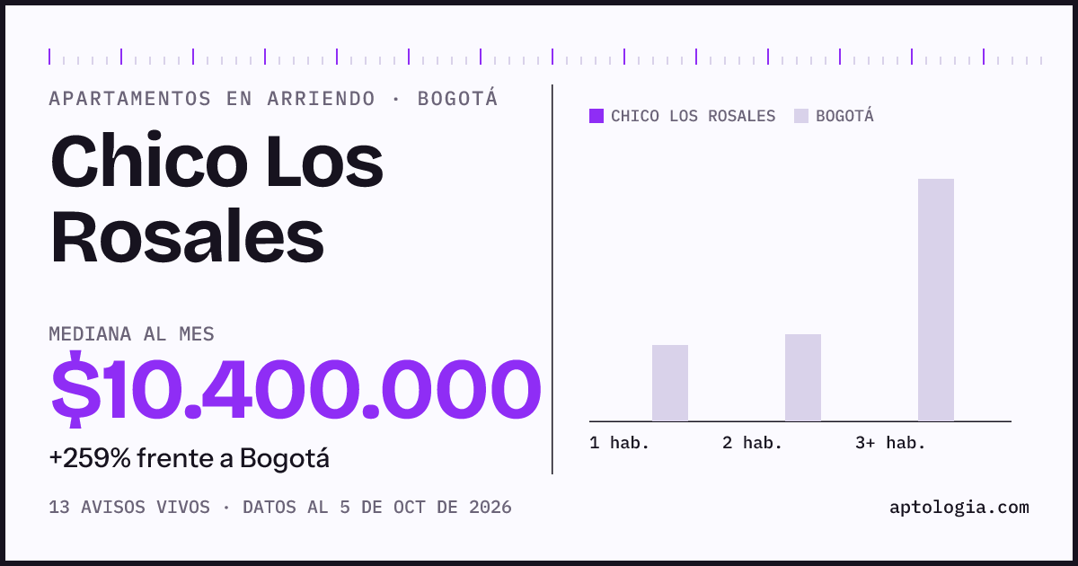Precio de apartamentos en arriendo en Chico Los Rosales, Bogotá, octubre de 2026: mediana $10.400.000 al mes