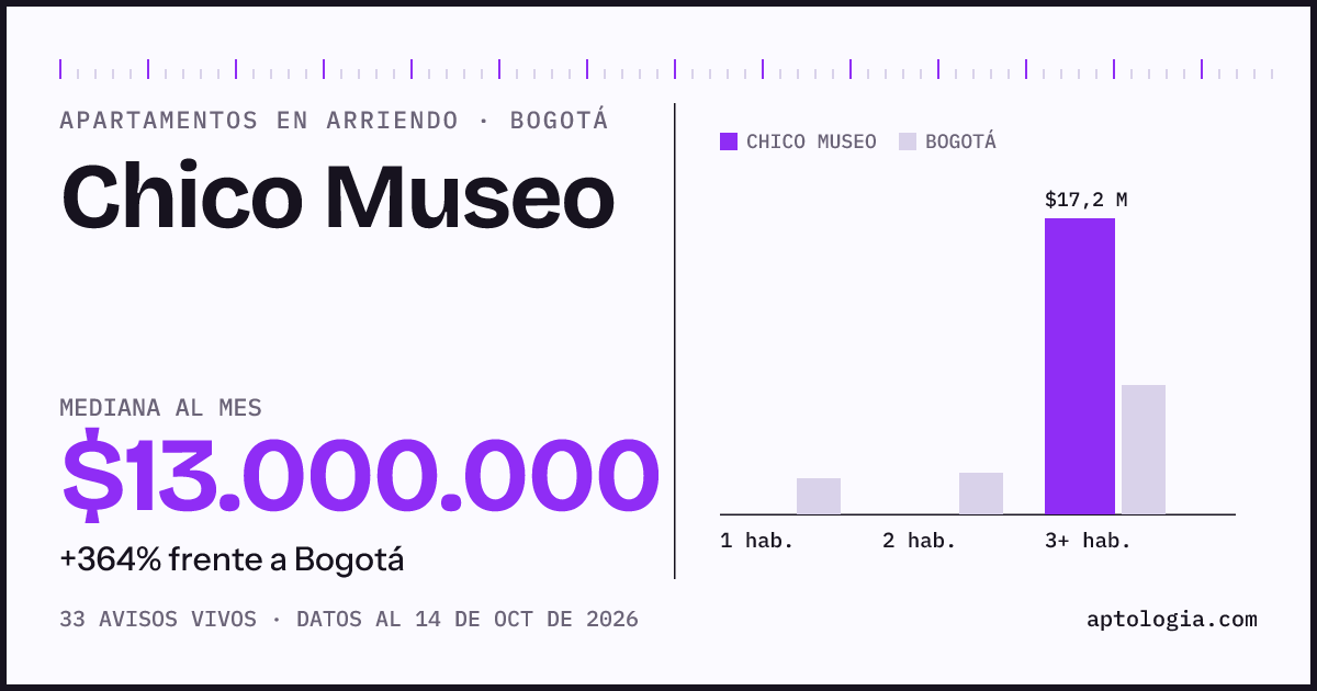 Cuánto cuesta vivir en Chico Museo, Bogotá: arriendo mediano $13.000.000 al mes, por número de habitaciones frente a Bogotá