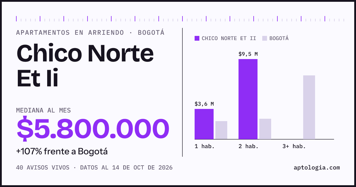 Cuánto cuesta vivir en Chico Norte Et Ii, Bogotá: arriendo mediano $5.800.000 al mes, por número de habitaciones frente a Bogotá