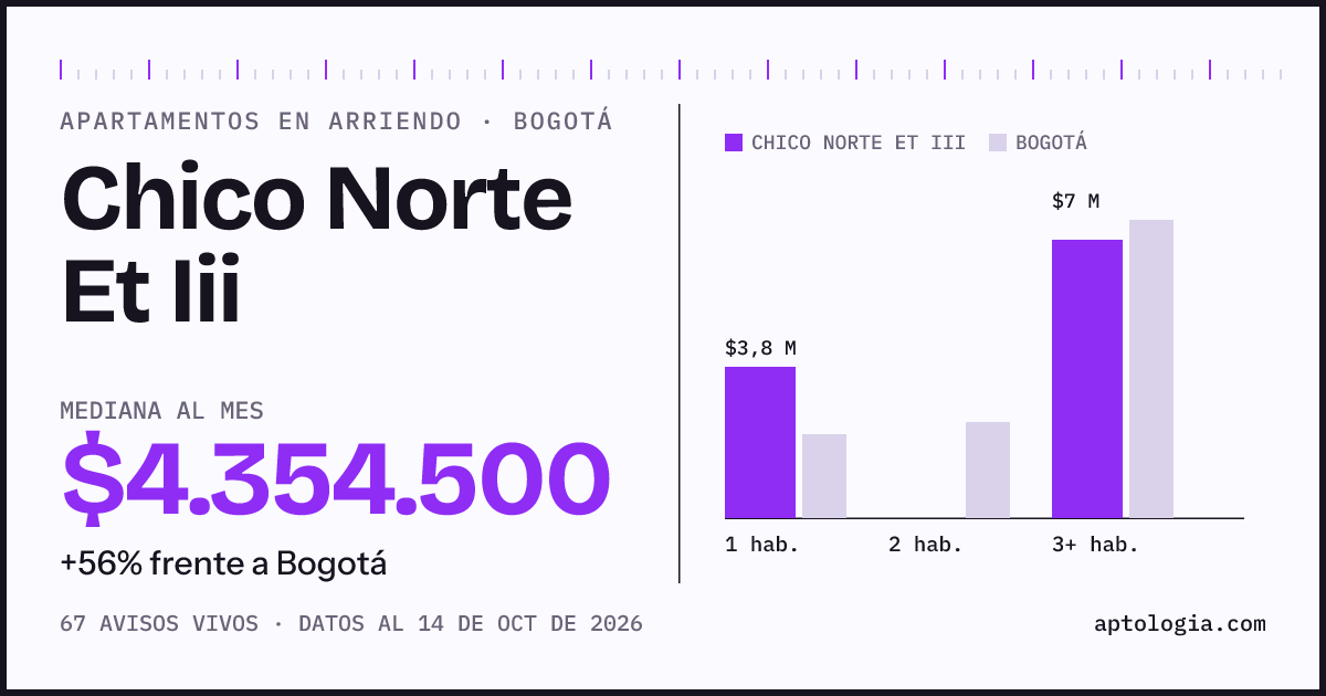 Cuánto cuesta vivir en Chico Norte Et Iii, Bogotá: arriendo mediano $4.350.000 al mes, por número de habitaciones frente a Bogotá