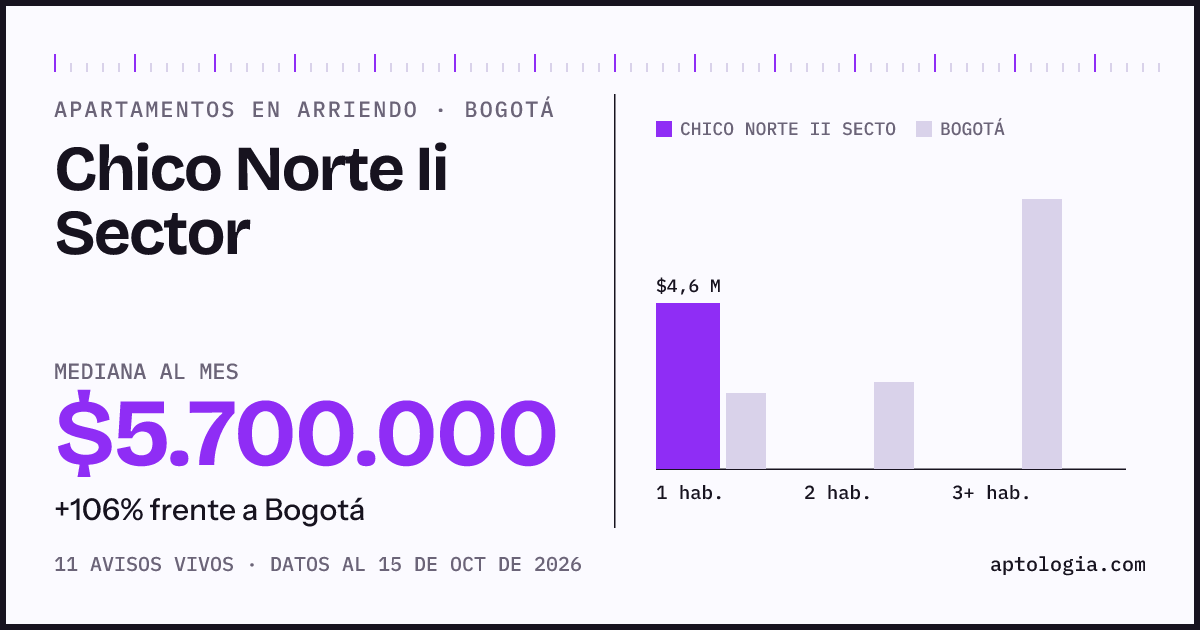 Cuánto cuesta vivir en Chico Norte Ii Sector, Bogotá: arriendo mediano $5.700.000 al mes, por número de habitaciones frente a Bogotá