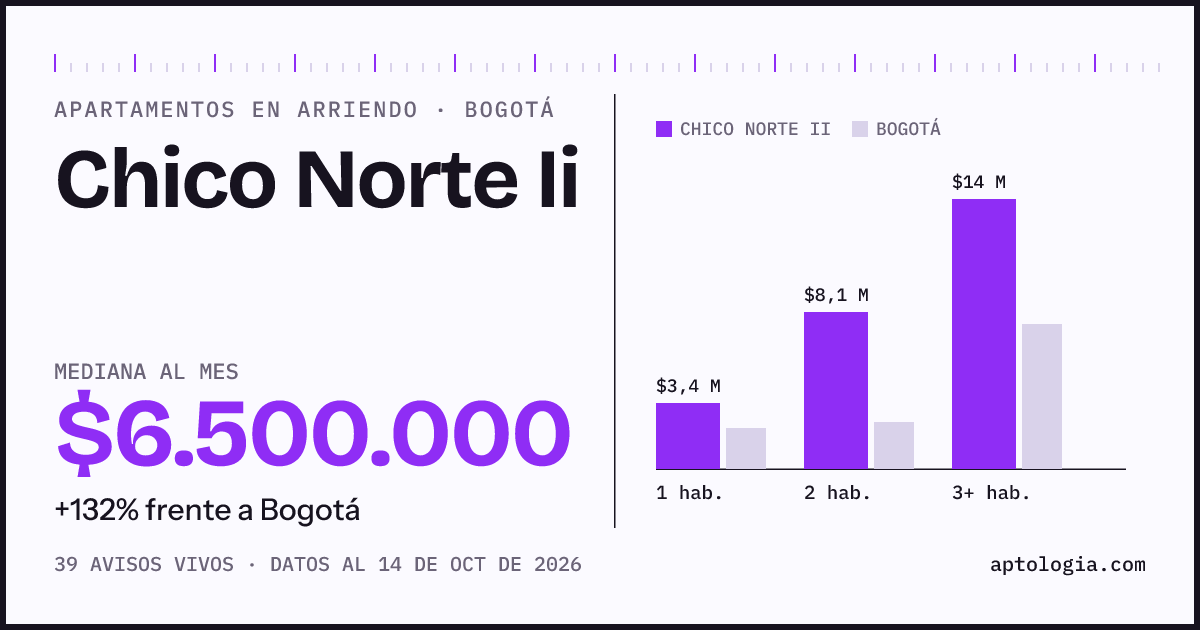 Cuánto cuesta vivir en Chico Norte Ii, Bogotá: arriendo mediano $6.500.000 al mes, por número de habitaciones frente a Bogotá