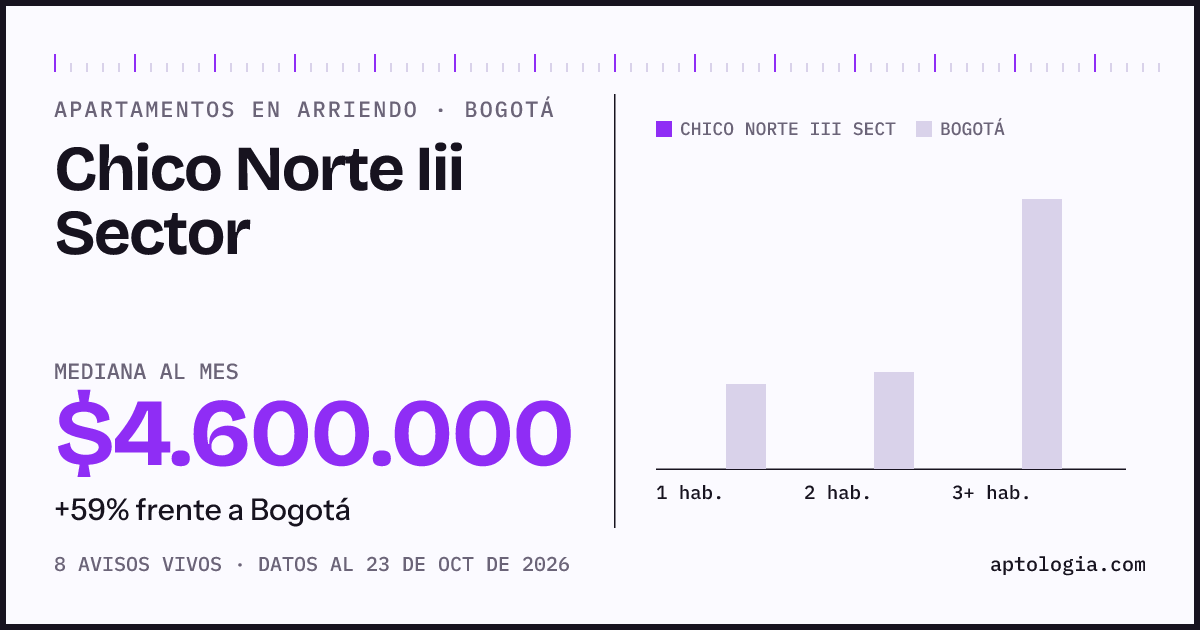 Precio de apartamentos en arriendo en Chico Norte Iii Sector, Bogotá, octubre de 2026: mediana $4.600.000 al mes