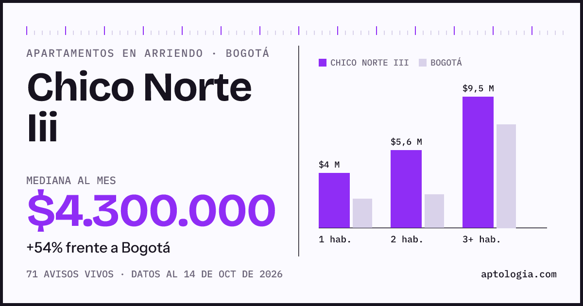 Cuánto cuesta vivir en Chico Norte Iii, Bogotá: arriendo mediano $4.300.000 al mes, por número de habitaciones frente a Bogotá