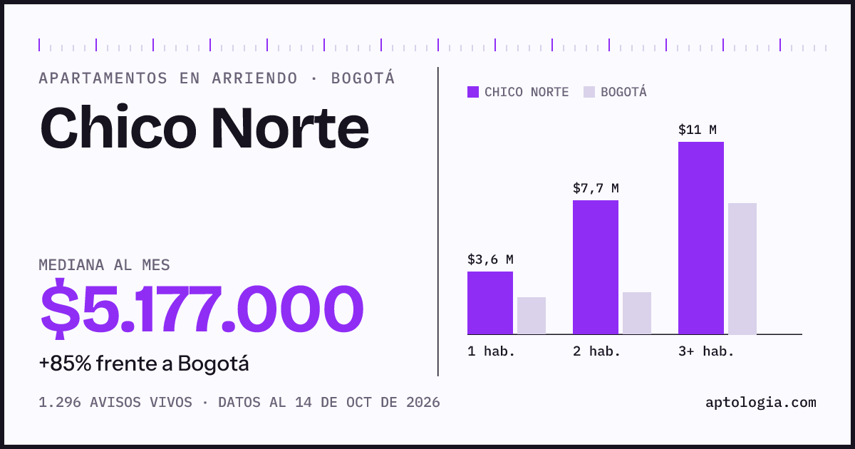 Cuánto cuesta vivir en Chico Norte, Bogotá: arriendo mediano $5.180.000 al mes, por número de habitaciones frente a Bogotá