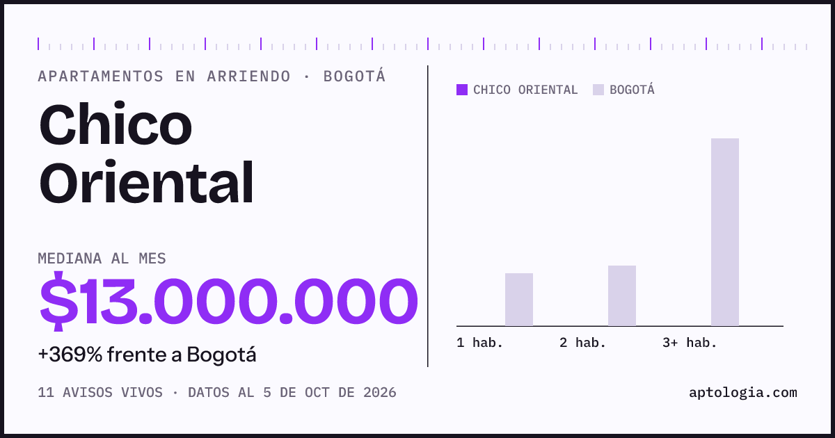 Cuánto cuesta vivir en Chico Oriental, Bogotá: arriendo mediano $13.000.000 al mes, por número de habitaciones frente a Bogotá