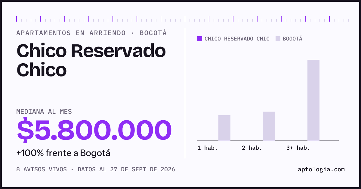 Cuánto cuesta vivir en Chico Reservado Chico, Bogotá: arriendo mediano $5.800.000 al mes, por número de habitaciones frente a Bogotá