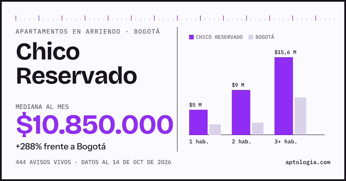 Cuánto cuesta vivir en Chico Reservado, Bogotá: arriendo mediano $10.850.000 al mes, por número de habitaciones frente a Bogotá