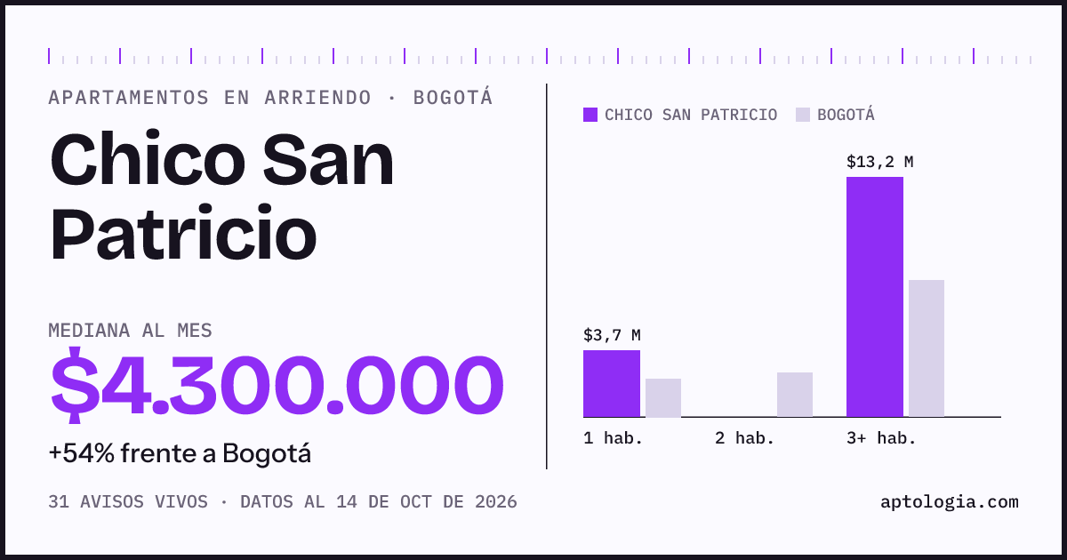 Cuánto cuesta vivir en Chico San Patricio, Bogotá: arriendo mediano $4.300.000 al mes, por número de habitaciones frente a Bogotá