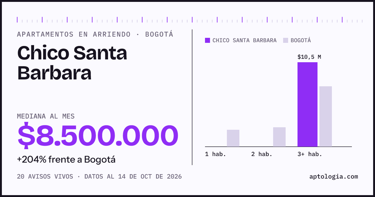 Cuánto cuesta vivir en Chico Santa Barbara, Bogotá: arriendo mediano $8.500.000 al mes, por número de habitaciones frente a Bogotá