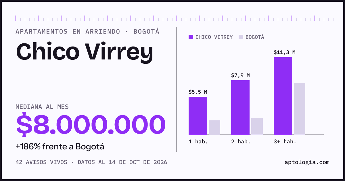 Cuánto cuesta vivir en Chico Virrey, Bogotá: arriendo mediano $8.000.000 al mes, por número de habitaciones frente a Bogotá