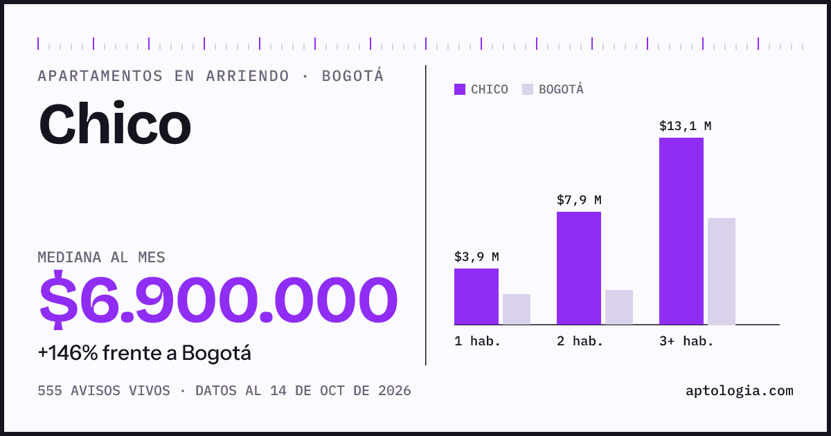 Cuánto cuesta vivir en Chico, Bogotá: arriendo mediano $6.900.000 al mes, por número de habitaciones frente a Bogotá